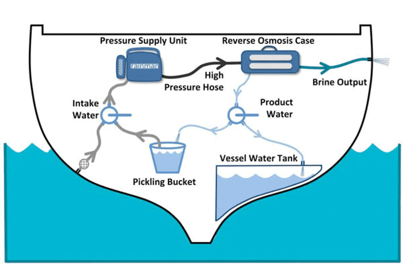 Factors to Consider When Choosing a Marine Water Maker