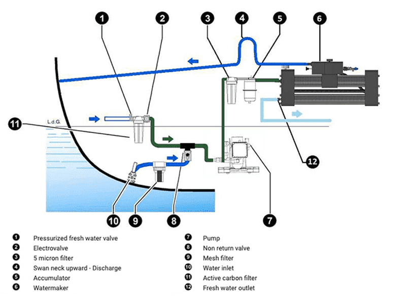 Factors to Consider When Choosing a Marine Water Maker