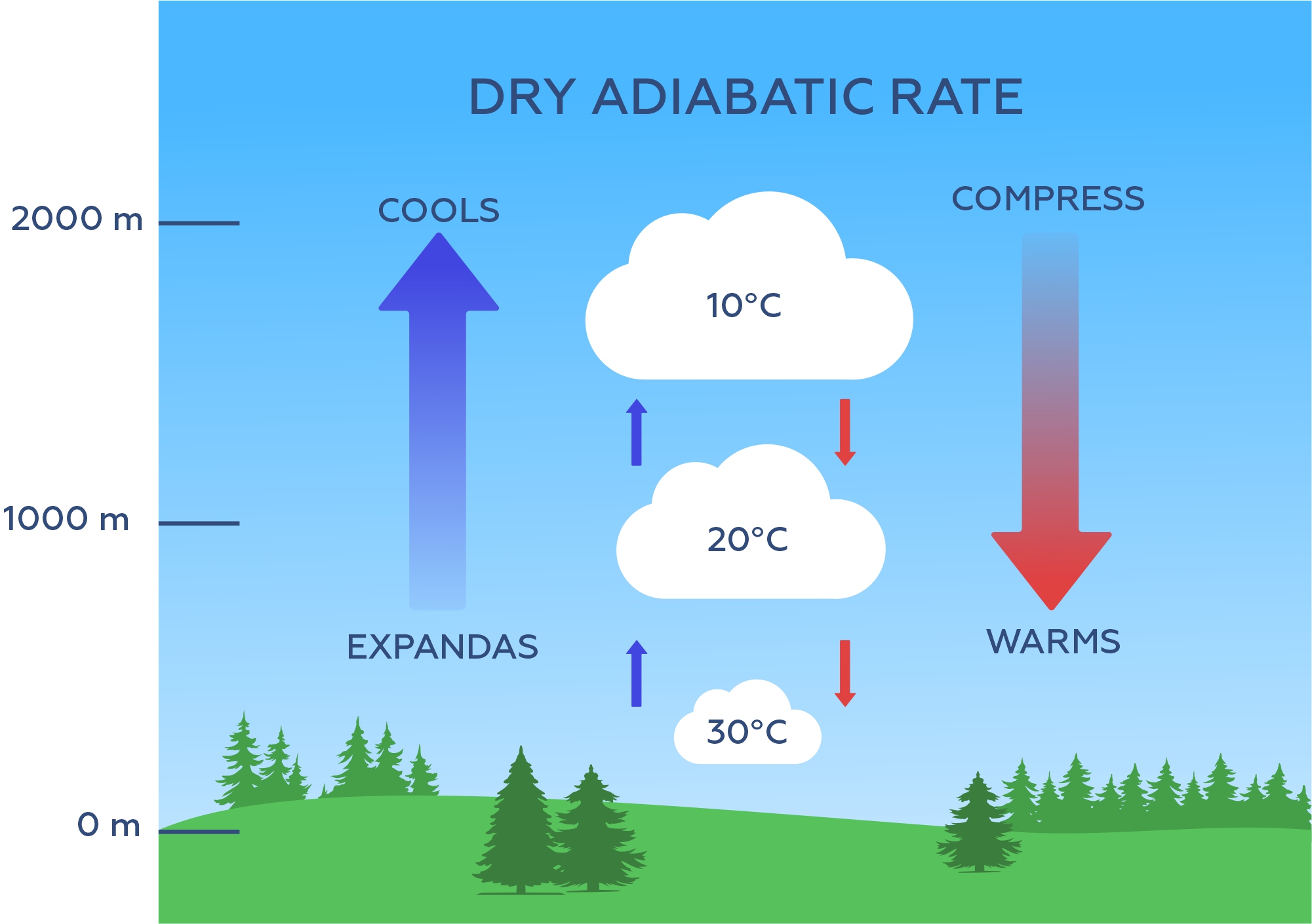 dry adiabatic rate
