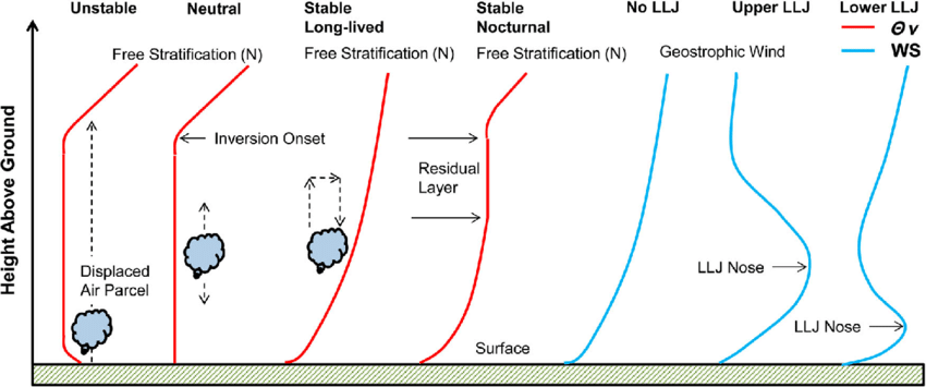 unstable stratification