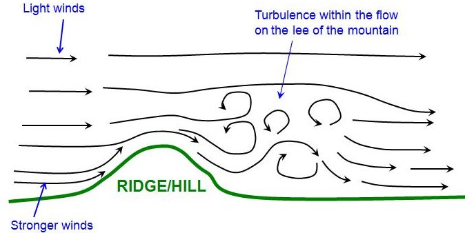 turbulence wind