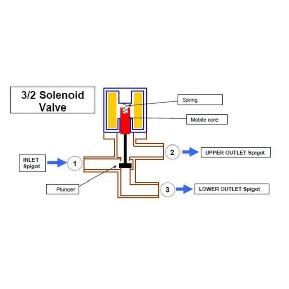 Van électrique à 3 voies 2 électrovanne à état / Boîtier de connecteur incl., 2 image Van électrique à 3 voies 2 électrovanne à état / Boîtier de connecteur incl., 2 image